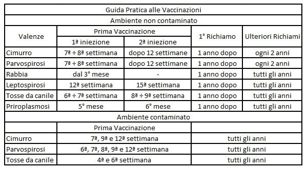 tabella esemplificativa delle vaccinazioni del cane